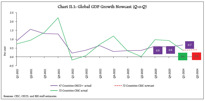 Chart II.1: Global GDP Growth Nowcast (Q-o-Q)
