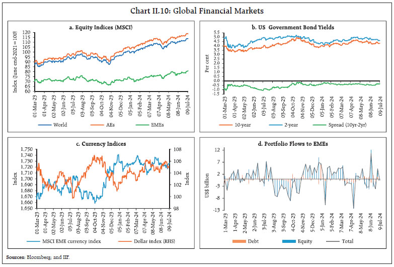Chart II.10: Global Financial Markets