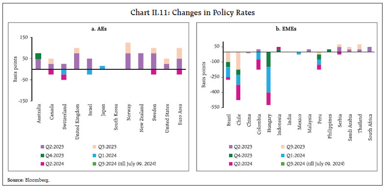 Chart II.11: Changes in Policy Rates
