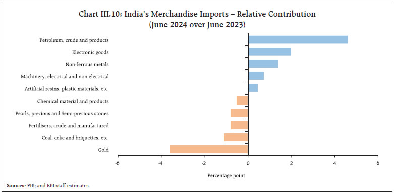 Chart III.10: India’s Merchandise Imports – Relative Contribution(June 2024 over June 2023)
