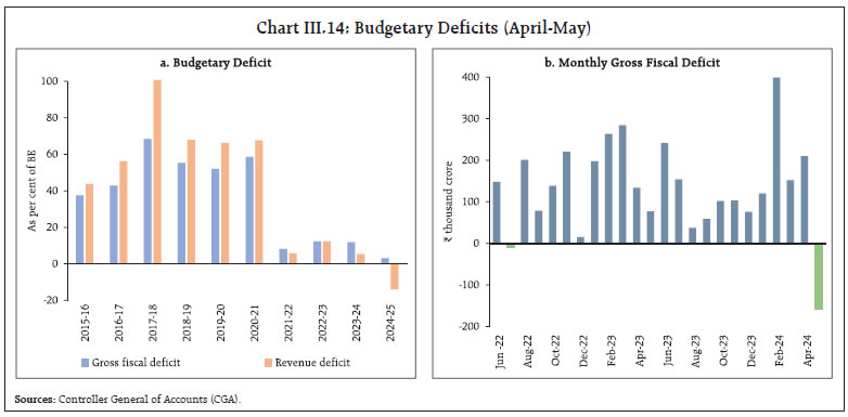 Chart III.14: Budgetary Deficits (April-May)