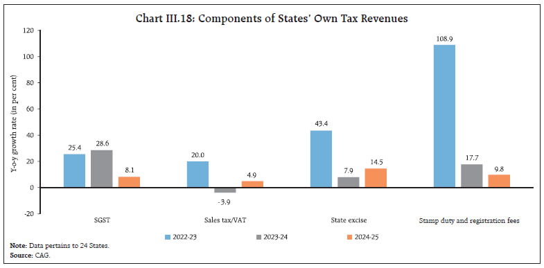 Chart III.18: Components of States’ Own Tax Revenues