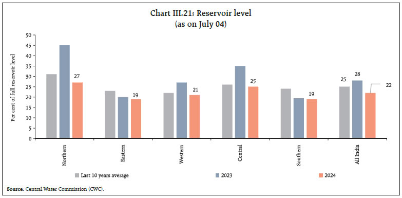 Chart III.21: Reservoir level(as on July 04)
