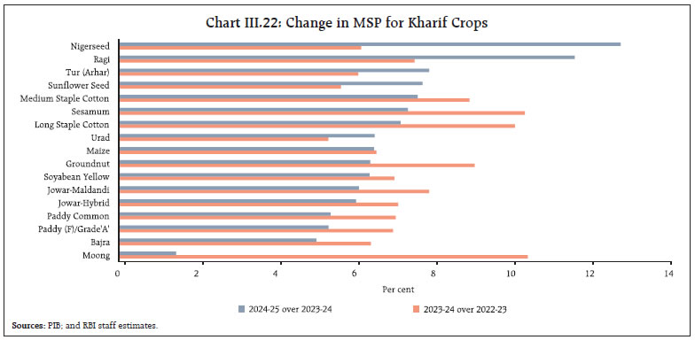 Chart III.22: Change in MSP for Kharif Crops