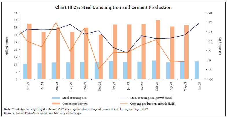Chart III.25: Steel Consumption and Cement Production