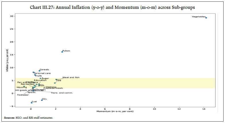 Chart III.27: Annual Inflation (y-o-y) and Momentum (m-o-m) across Sub-groups