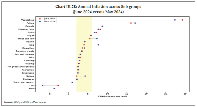 Chart III.28: Annual Inflation across Sub-groups(June 2024 versus May 2024)