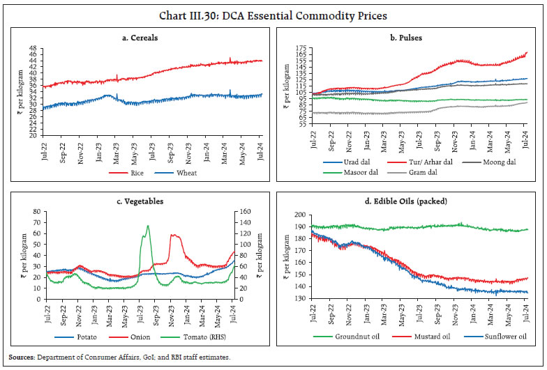 Chart III.30: DCA Essential Commodity Prices