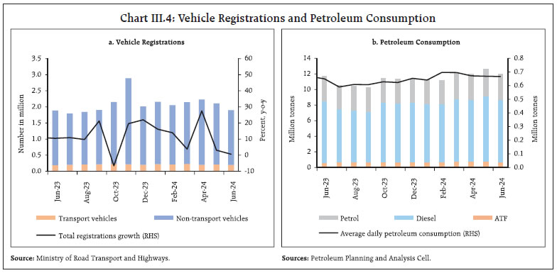 Chart III.4: Vehicle Registrations and Petroleum Consumption