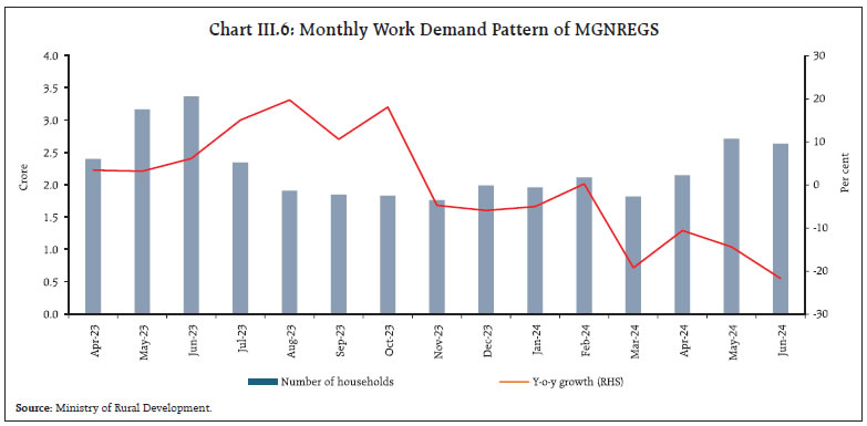 Chart III.6: Monthly Work Demand Pattern of MGNREGS