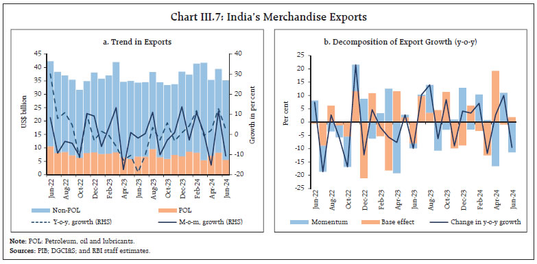 Chart III.7: India’s Merchandise Exports