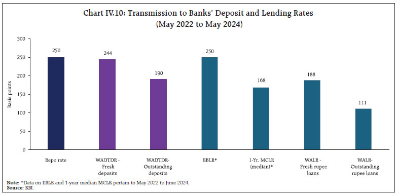 Chart IV.10: Transmission to Banks’ Deposit and Lending Rates(May 2022 to May 2024)