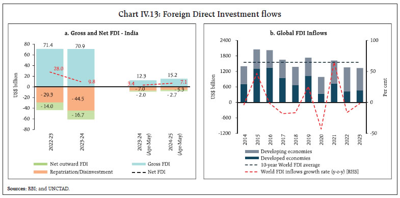 Chart IV.13: Foreign Direct Investment flows