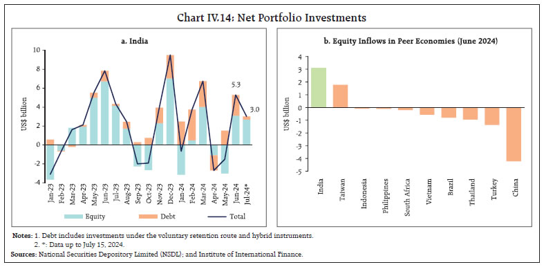 Chart IV.14: Net Portfolio Investments