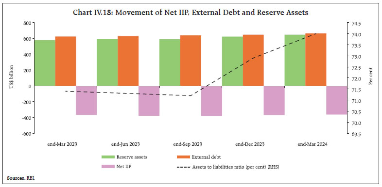 Chart IV.18: Movement of Net IIP, External Debt and Reserve Assets