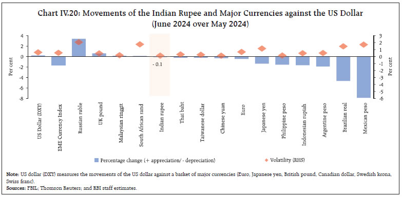 Chart IV.20: Movements of the Indian Rupee and Major Currencies against the US Dollar(June 2024 over May 2024)