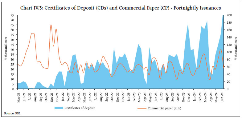 Chart IV.3: Certificates of Deposit (CDs) and Commercial Paper (CP) - Fortnightly Issuances