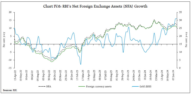 Chart IV.6: RBI’s Net Foreign Exchange Assets (NFA) Growth