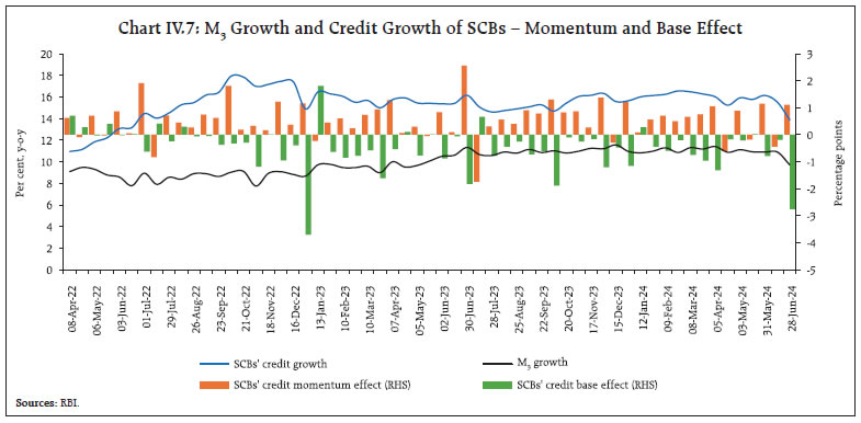 Chart IV.7: M3 Growth and Credit Growth of SCBs – Momentum and Base Effect