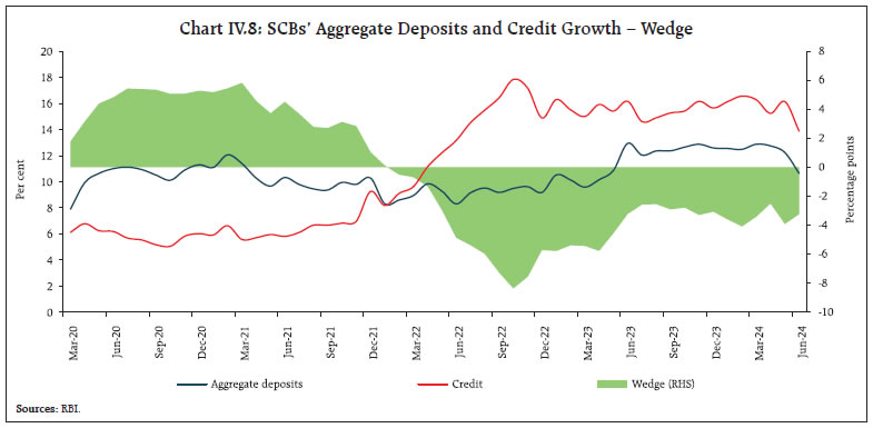 Chart IV.8: SCBs’ Aggregate Deposits and Credit Growth – Wedge