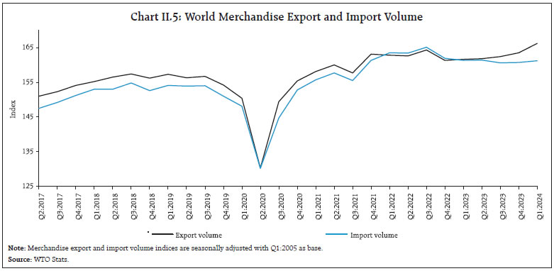 Chart II.5: World Merchandise Export and Import Volume