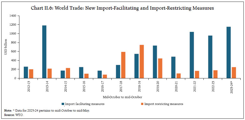 Chart II.6: World Trade: New Import-Facilitating and Import-Restricting Measures