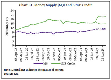 Chart B1: Money Supply (M3) and SCBs’ Credit