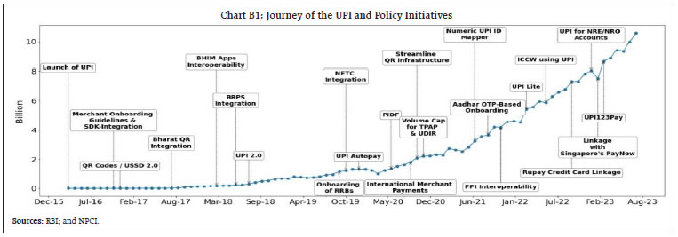 Chart B1: Journey of the UPI and Policy Initiatives