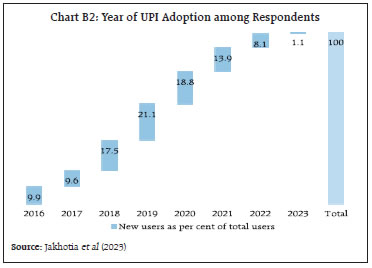 Chart B2: Year of UPI Adoption among Respondents