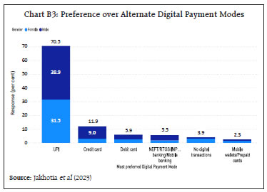 Chart B3: Preference over Alternate Digital Payment Modes