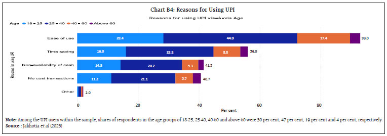 Chart B4: Reasons for Using UPI