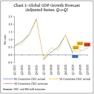 Chart 1: Global GDP Growth Nowcast(Adjusted Series, Q-o-Q)