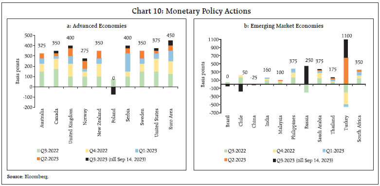 Chart 10: Monetary Policy Actions