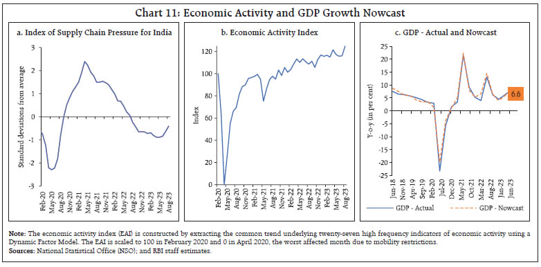 Chart 11: Economic Activity and GDP Growth Nowcast