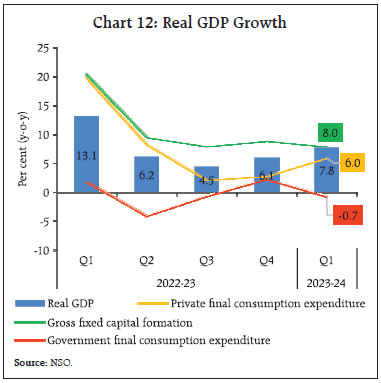 Chart 12: Real GDP Growth
