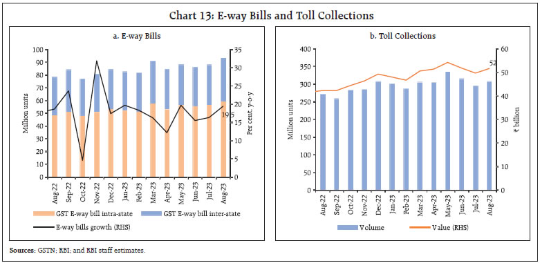 Chart 13: E-way Bills and Toll Collections