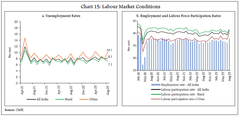 Chart 15: Labour Market Conditions