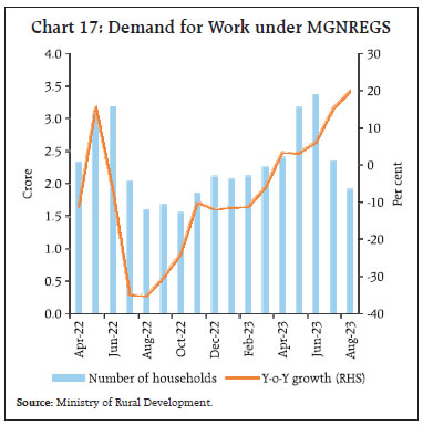 Chart 17: Demand for Work under MGNREGS