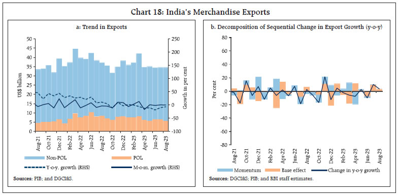 Chart 18: India’s Merchandise Exports