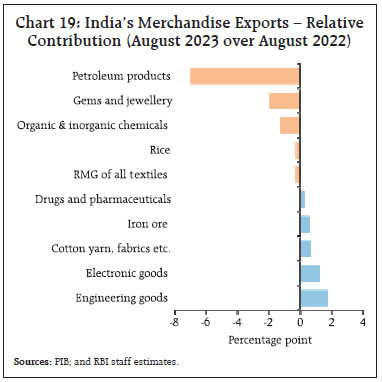 Chart 19: India’s Merchandise Exports – RelativeContribution (August 2023 over August 2022)
