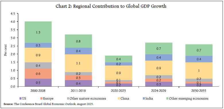 Chart 2: Regional Contribution to Global GDP Growth