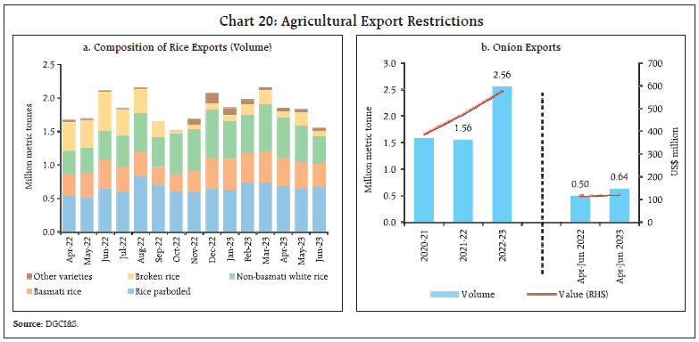 Chart 20: Agricultural Export Restrictions