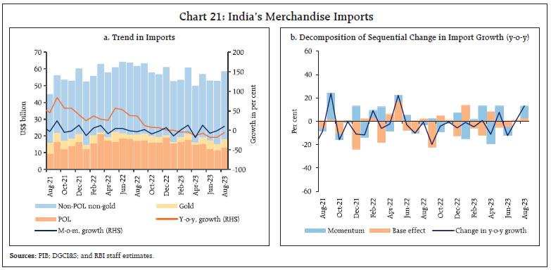 Chart 21: India’s Merchandise Imports