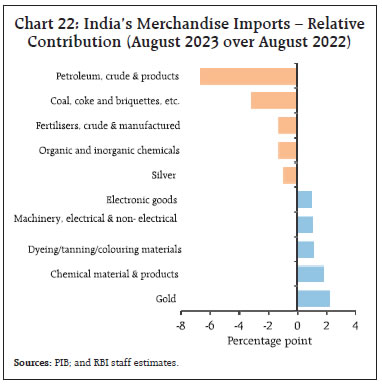 Chart 22: India’s Merchandise Imports – RelativeContribution (August 2023 over August 2022)