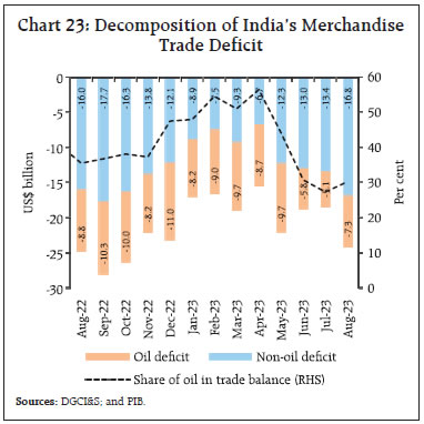Chart 23: Decomposition of India’s MerchandiseTrade Deficit