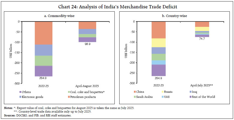 Chart 24: Analysis of India’s Merchandise Trade Deficit