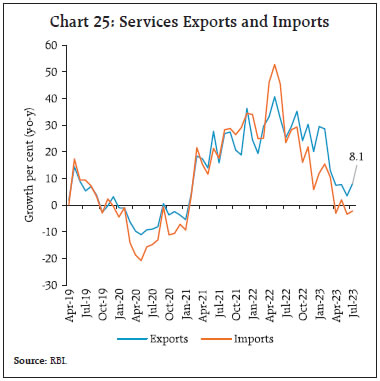 Chart 25: Services Exports and Imports