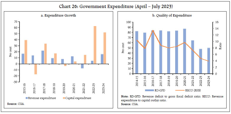 Chart 26: Government Expenditure (April – July 2023)