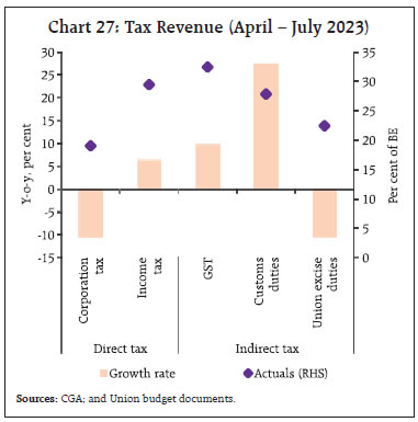 Chart 27: Tax Revenue (April – July 2023)