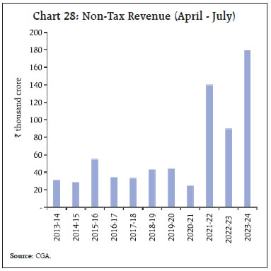 Chart 28: Non-Tax Revenue (April - July)